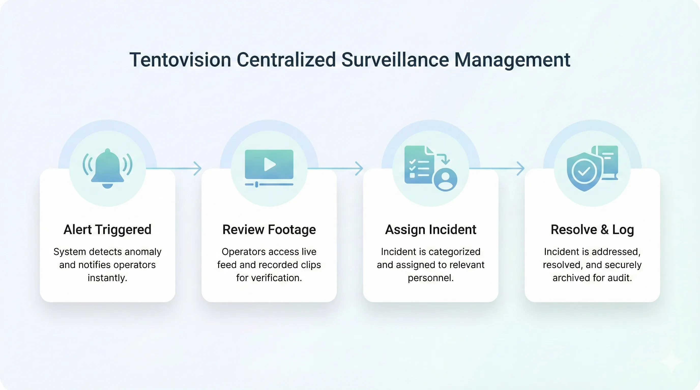 Centralized surveillance management